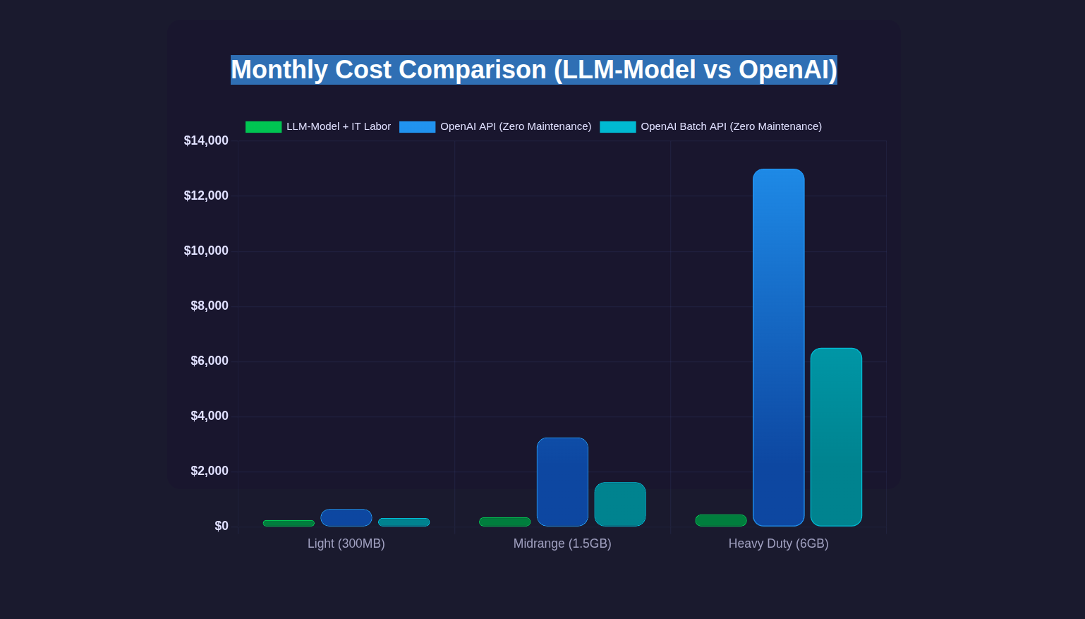 Cost comparison chart showing local AI vs cloud AI over 12 months